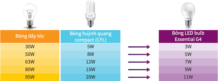 Bảng quy đổi công suất đèn Led
