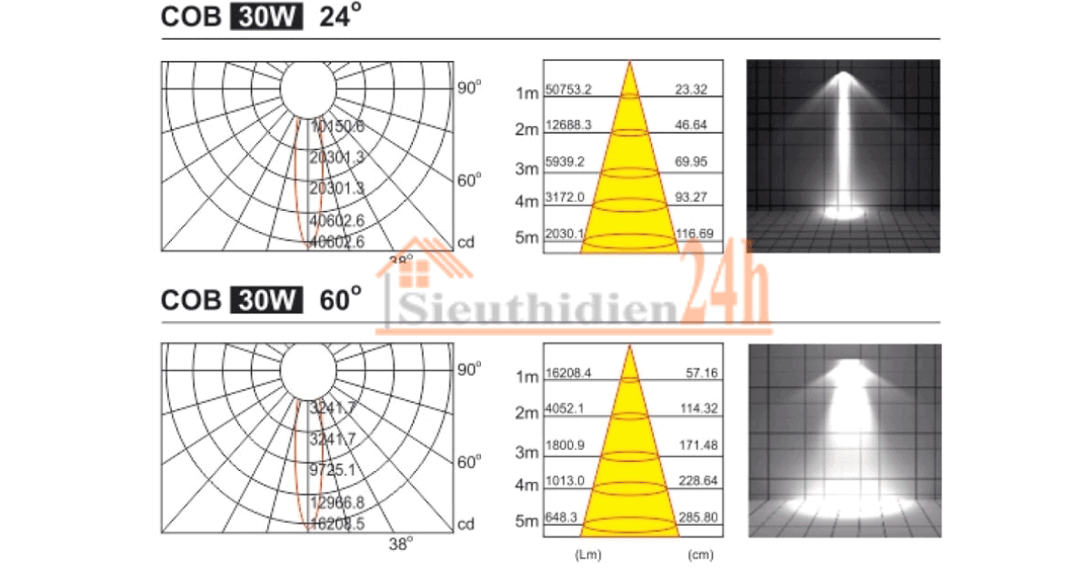 Mô phỏng phạm vi và cường độ sáng theo từng góc chiếu khác nhau