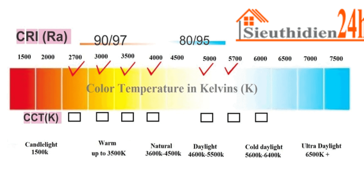 Nhiệt độ màu quyết định đến màu sắc ánh sáng của đèn