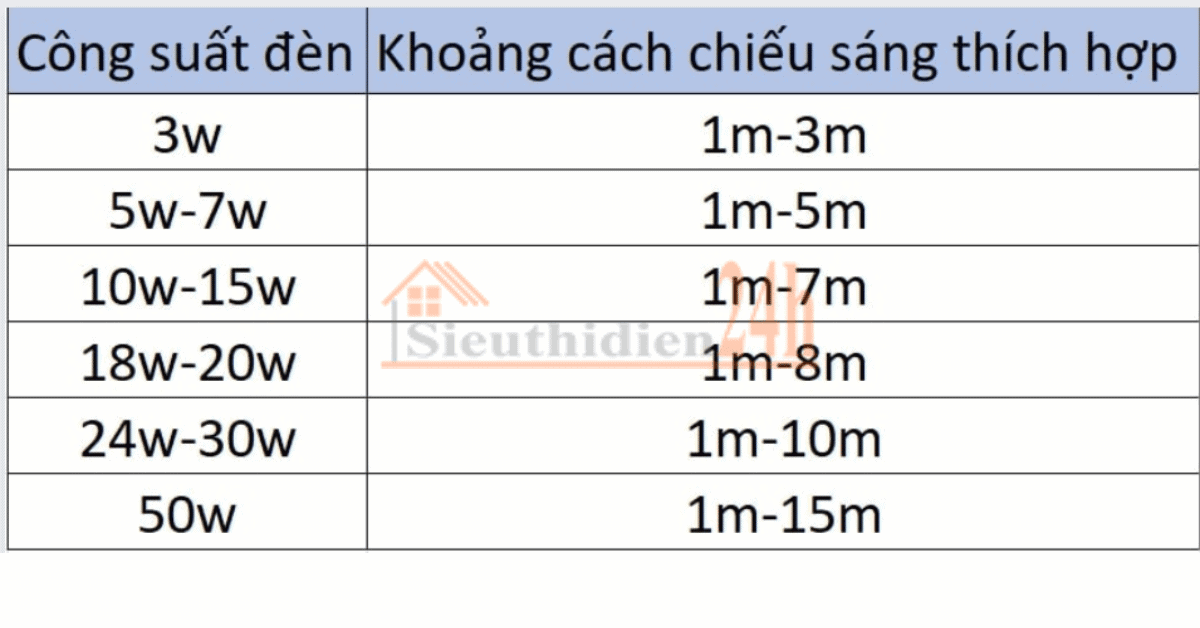 Phạm vi chiếu sáng của đèn rọi ray tùy theo công suất