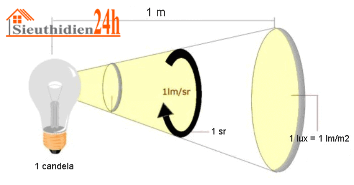 Cường Độ Ánh Sáng Là Gì?