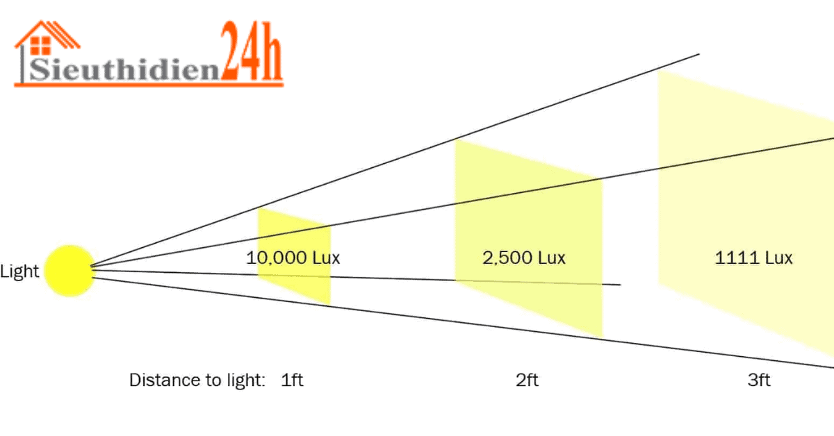 Phân Biệt Cường Độ Ánh Sáng Với Độ Rọi Lux