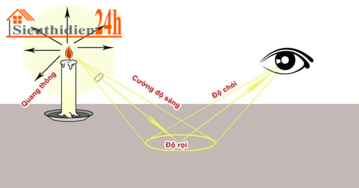 Quang Thông Tiêu Chuẩn Theo Từng Không Gian