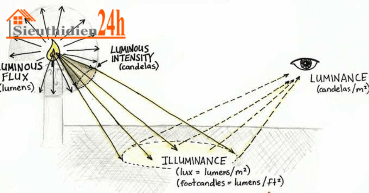 Quang Thông Và Cường Độ Sáng Lux